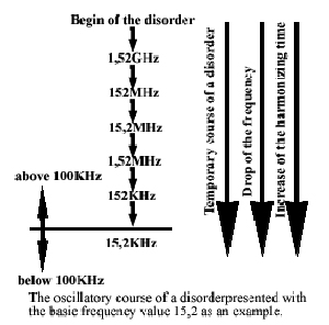 The oscillatory course of a disease represented by the fundamental frequency value of 15.2