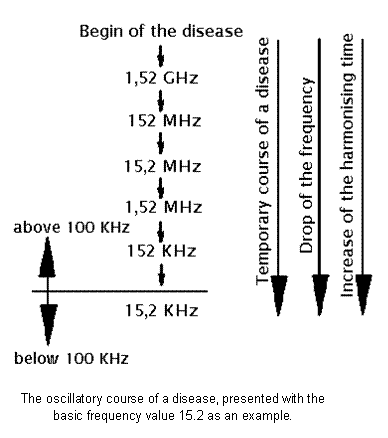 The oscillatory course of a disease The oscillatory course of a disease, presented with the basic frequency value 15.2 as an example.