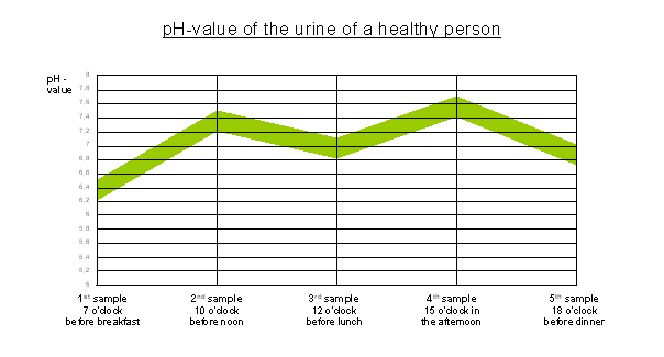 Graph: pH value of Urine in Healthy Person