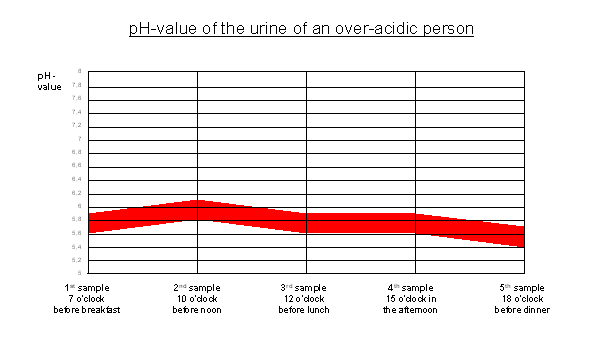 Graph: pH value of Urine in Over-acidic Person