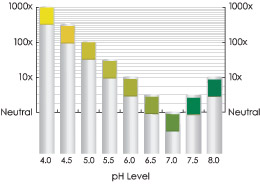 pH Chart